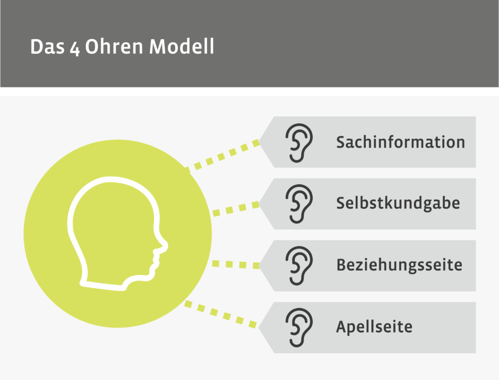 MG Seminare Das 4 Ohren Modell von Schulz von Thun